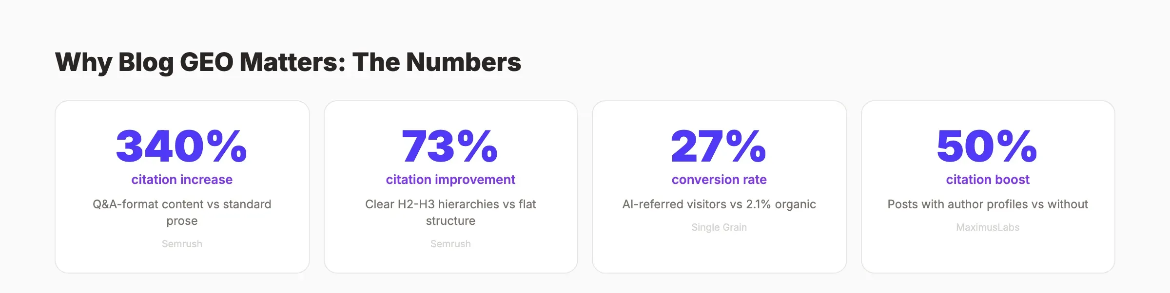Blog GEO checklist impact statistics