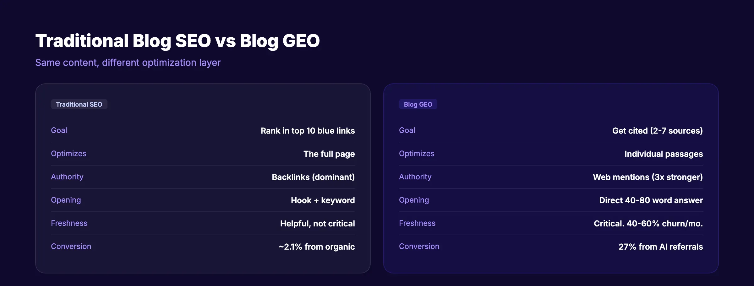 Traditional blog SEO vs blog GEO comparison