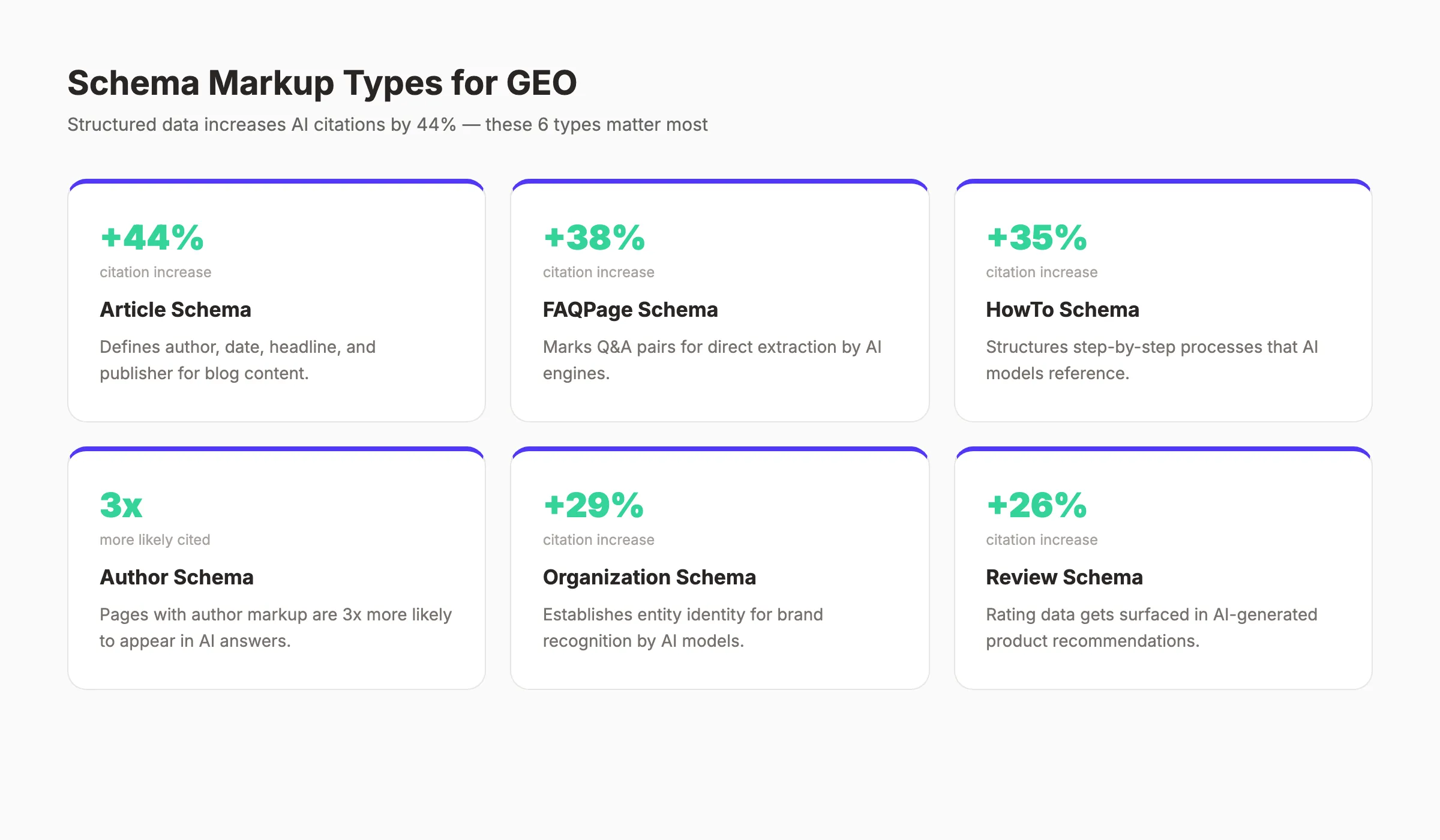 Schema markup types for generative engine optimization showing citation impact
