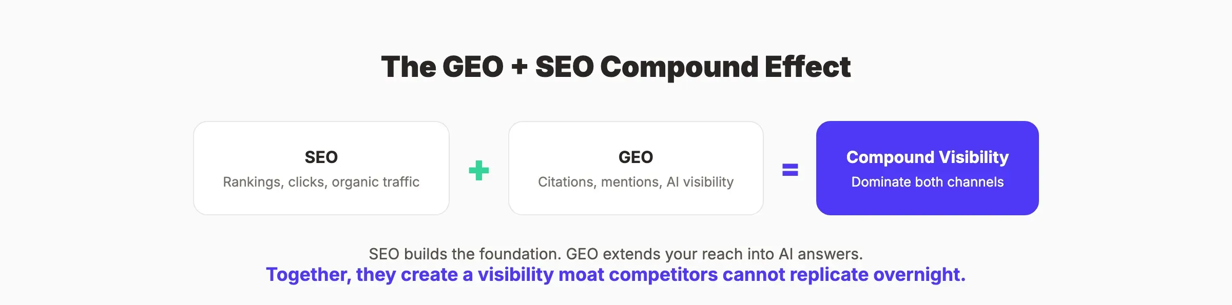 The GEO plus SEO compound effect showing how rankings and citations reinforce each other
