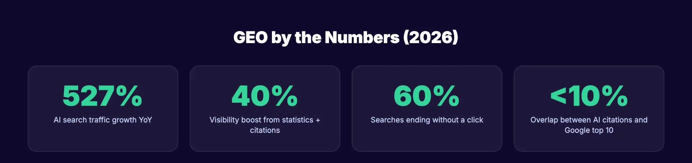 GEO metrics dashboard showing citation rate, referral traffic, and brand sentiment