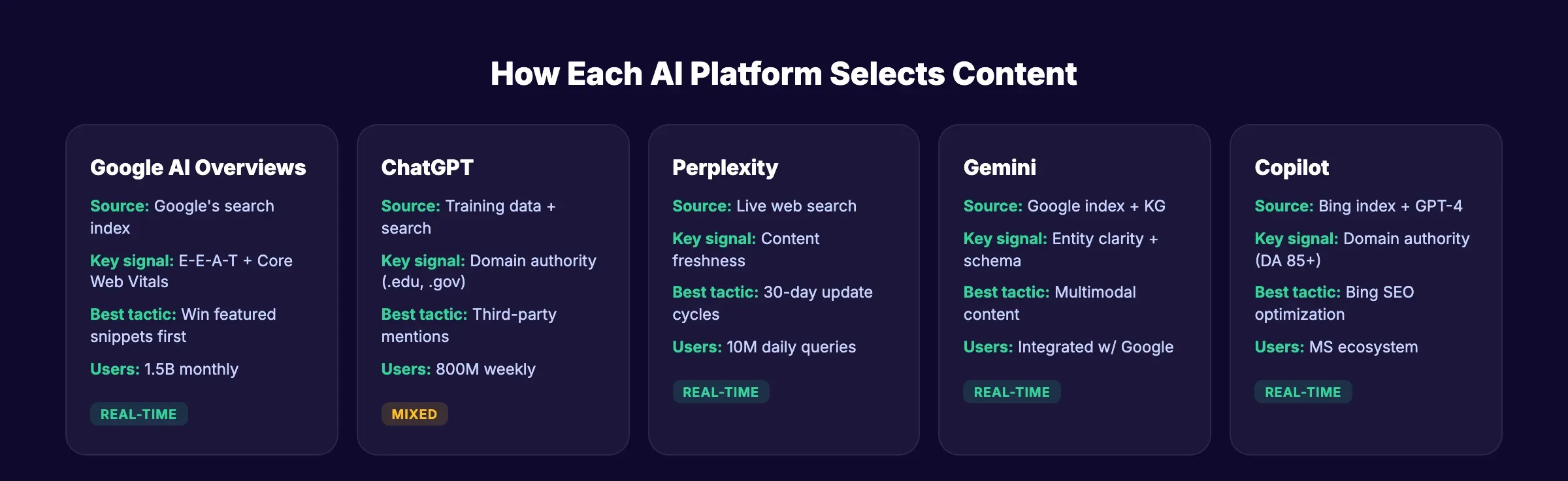 AI platforms compared showing how each selects and cites content differently