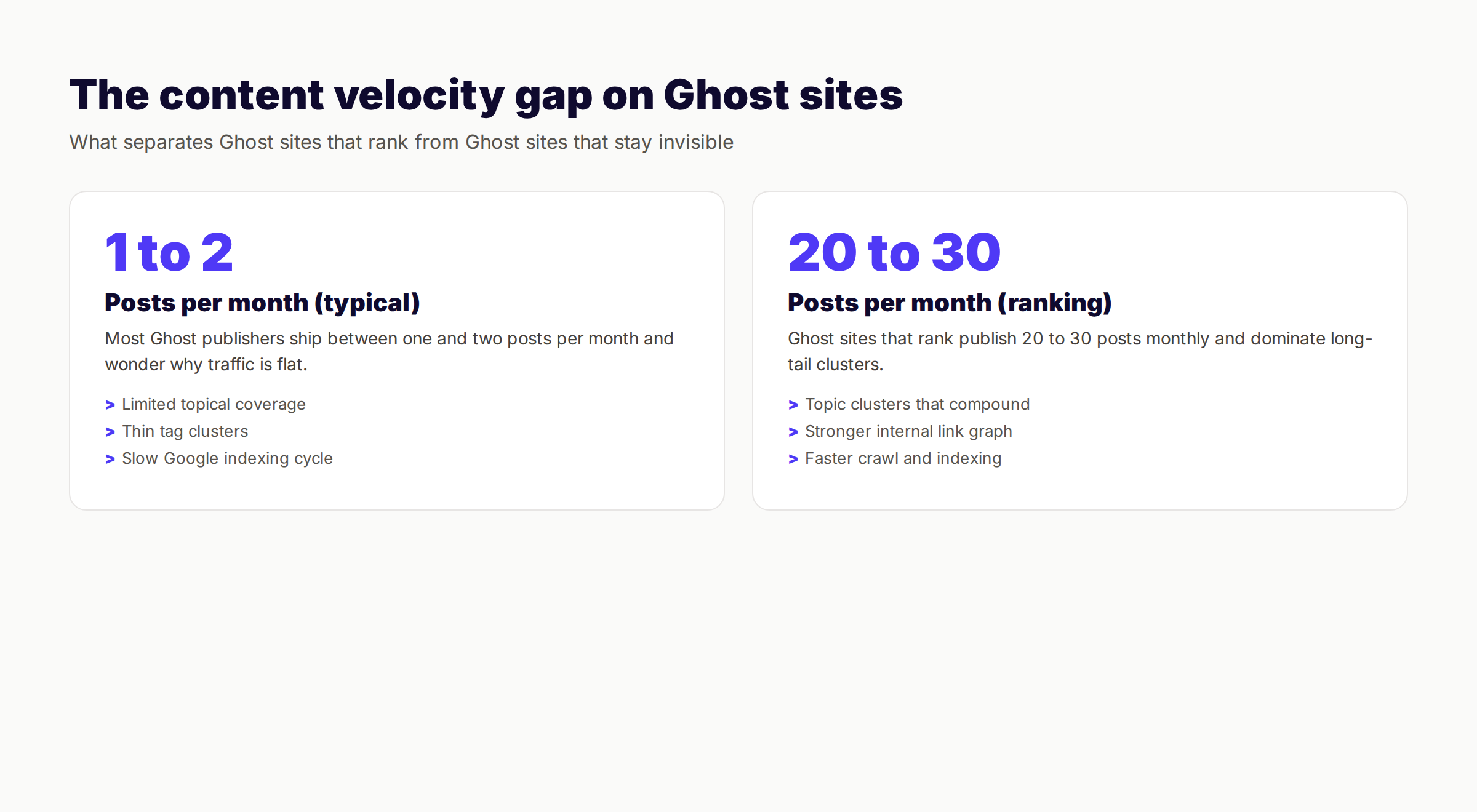 Ghost content velocity comparison showing 1 to 2 posts vs 20 to 30 posts per month