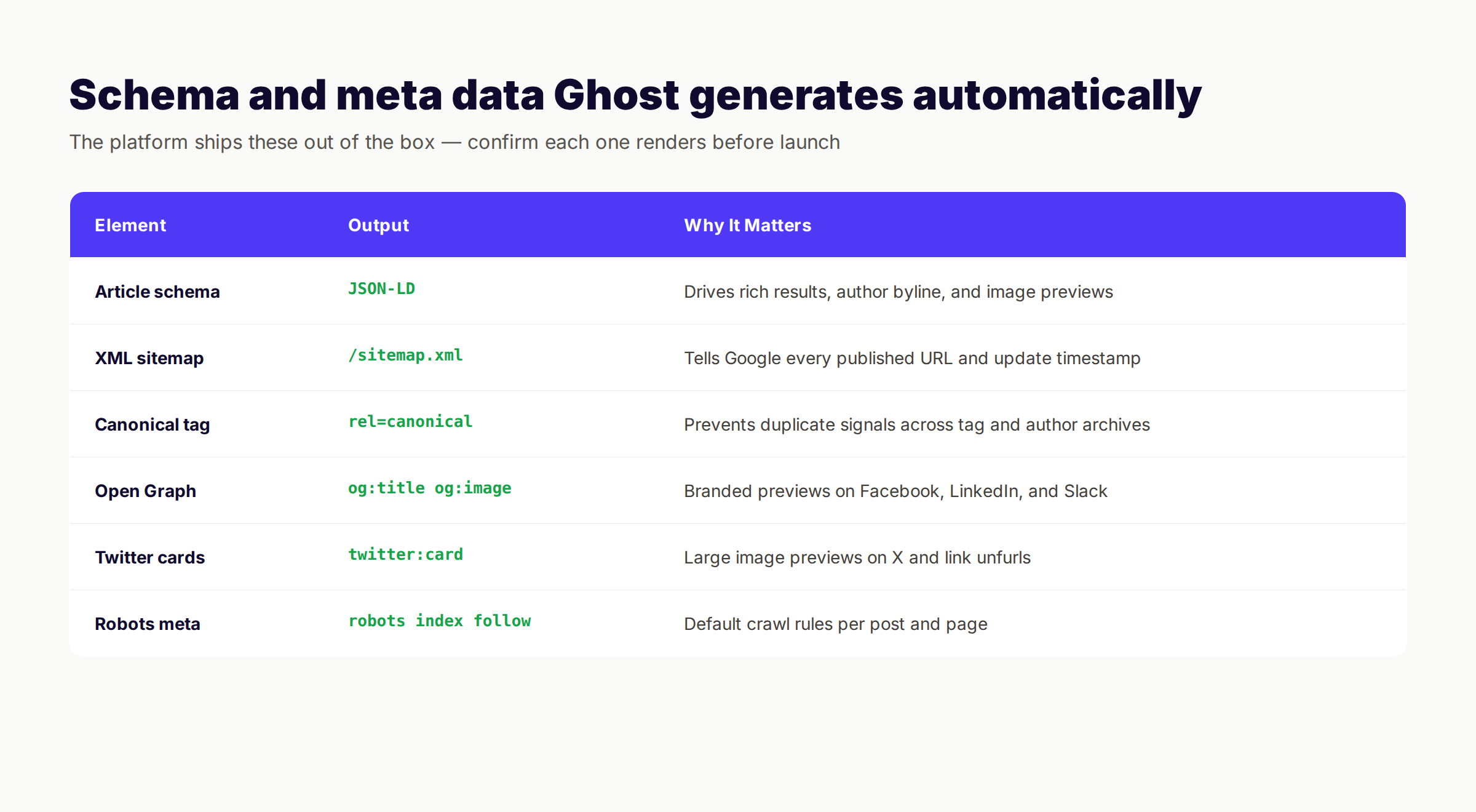 Schema and meta data Ghost generates automatically including Article JSON-LD, sitemap, and Open Graph