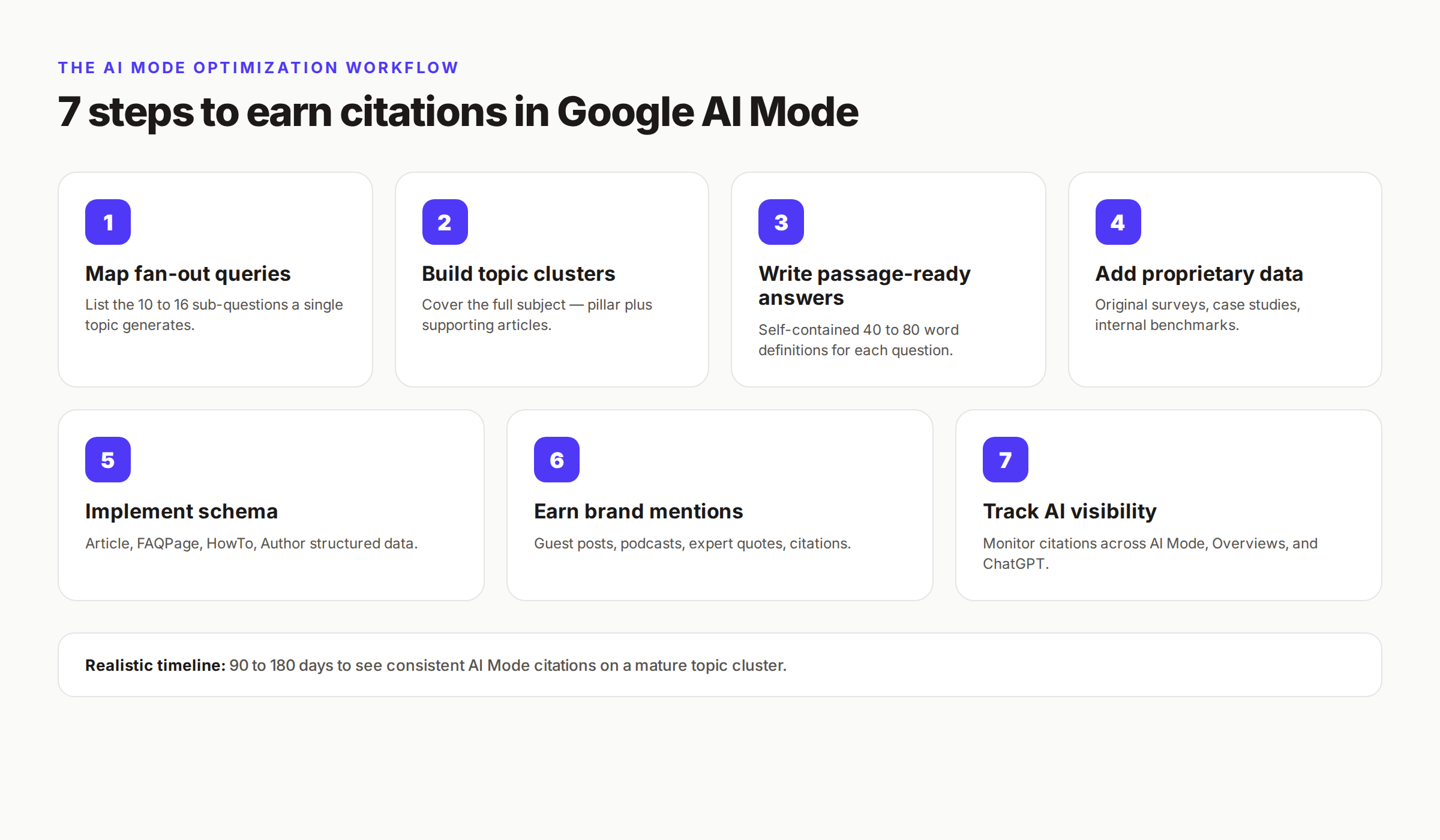 7-step Google AI Mode optimization workflow from fan-out mapping to AI visibility tracking