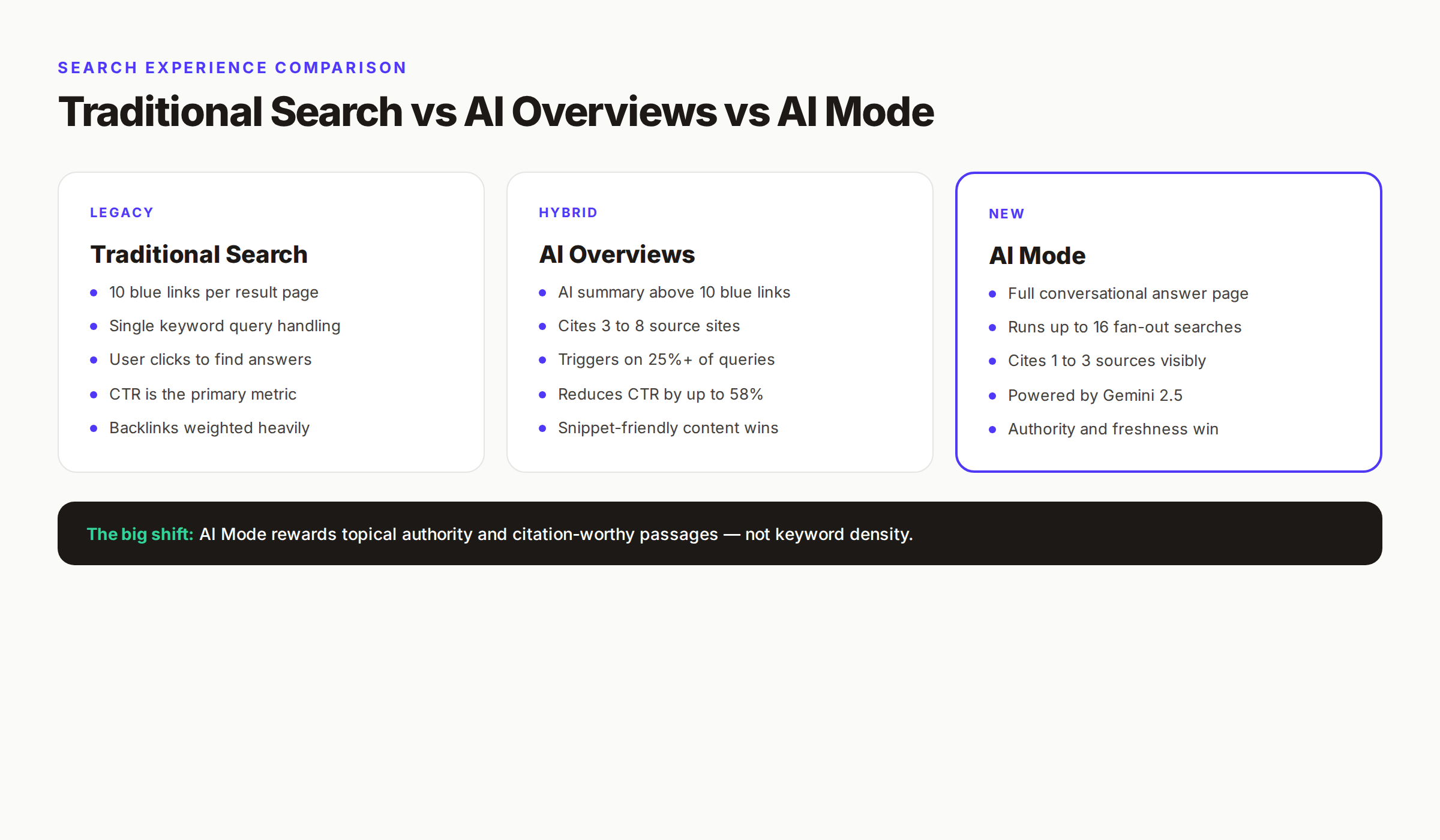 Traditional search vs AI Overviews vs AI Mode comparison showing query handling and source visibility