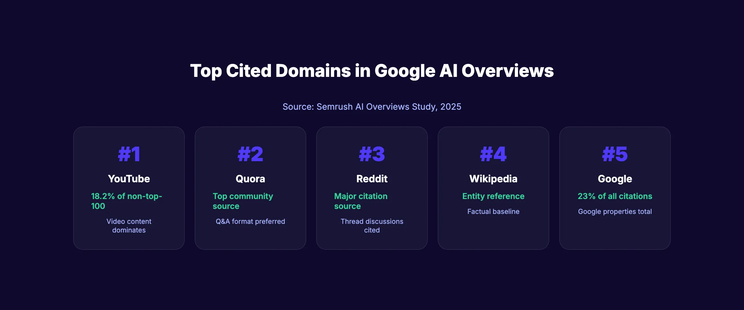 Top cited domains in Google AI Overviews including YouTube Quora Reddit and Wikipedia