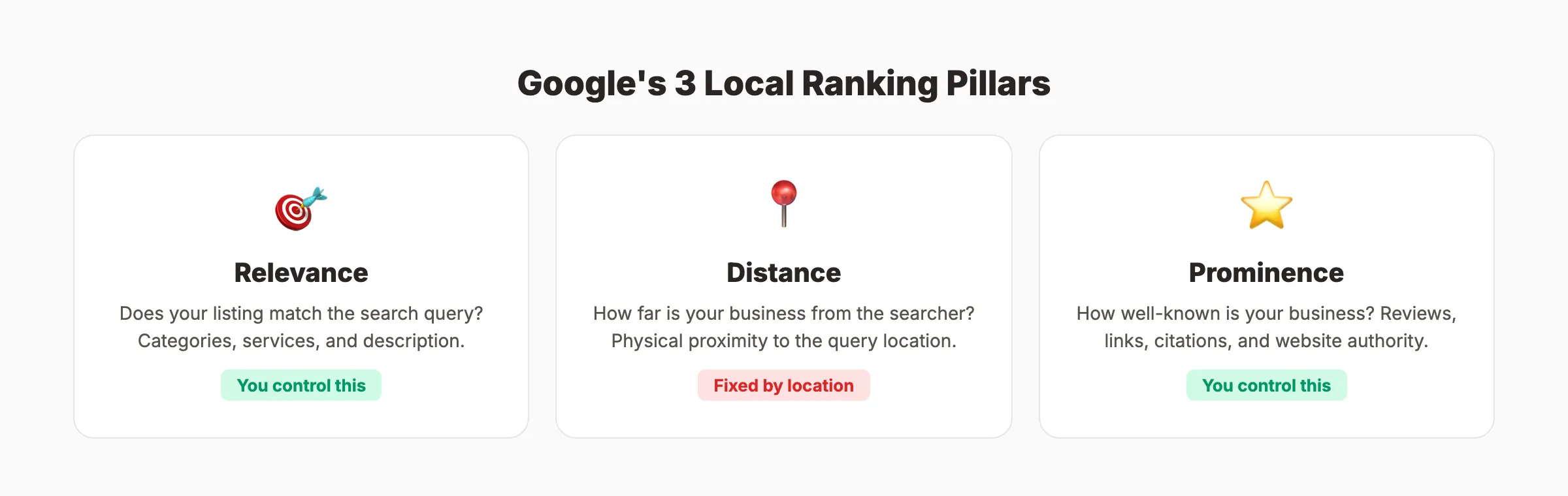 Google's 3 local ranking pillars: relevance, distance, prominence