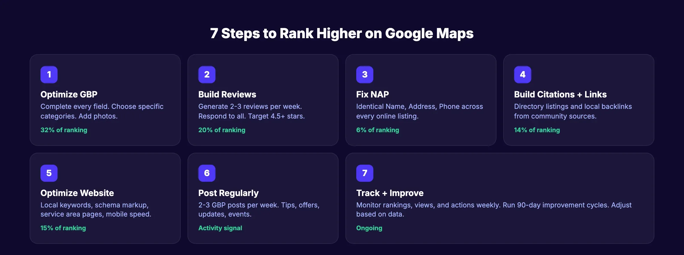 7 steps to rank higher on Google Maps overview