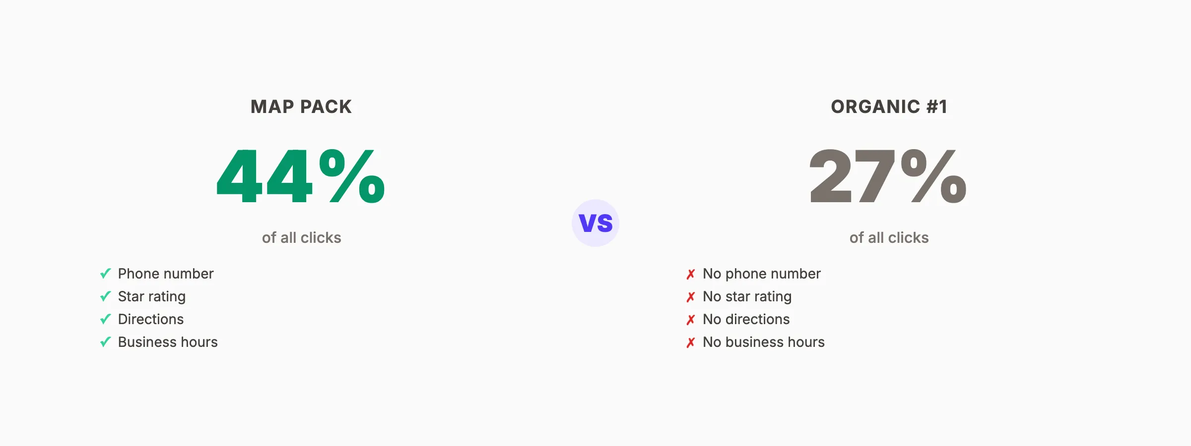 Google Maps pack vs organic position 1 click-through rates