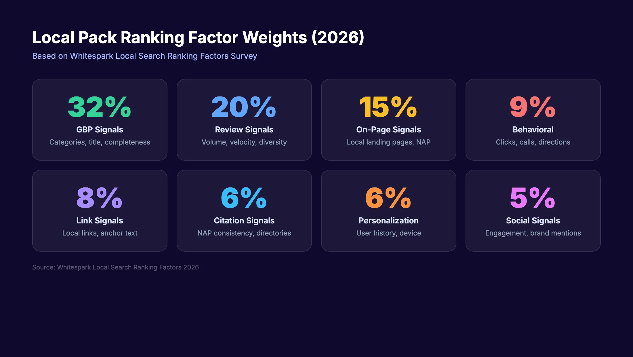 Google Maps ranking factor weights for local pack visibility