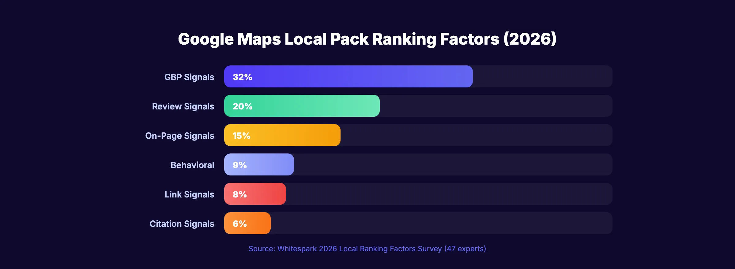 Google Maps 3 ranking factors: relevance, distance, prominence