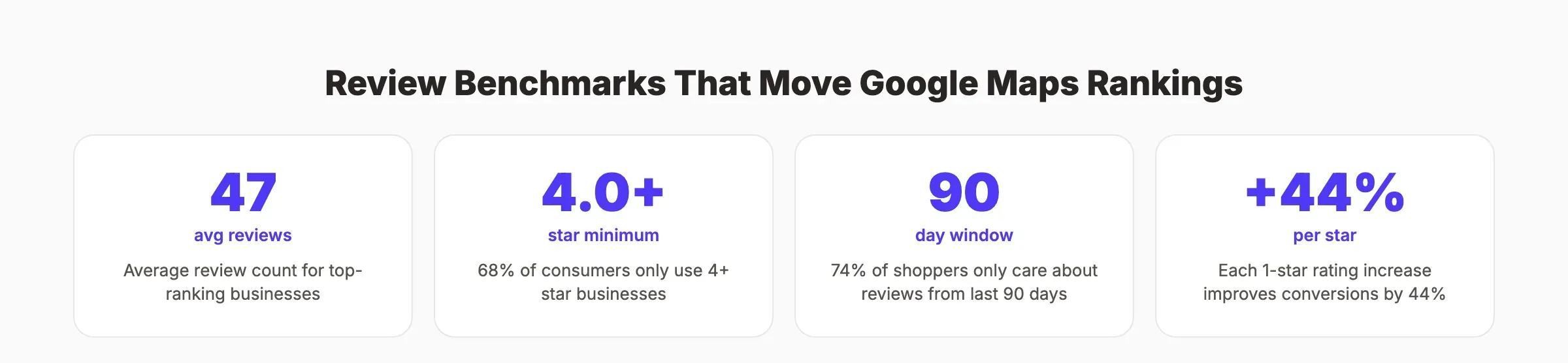 Review benchmarks that move Google Maps rankings