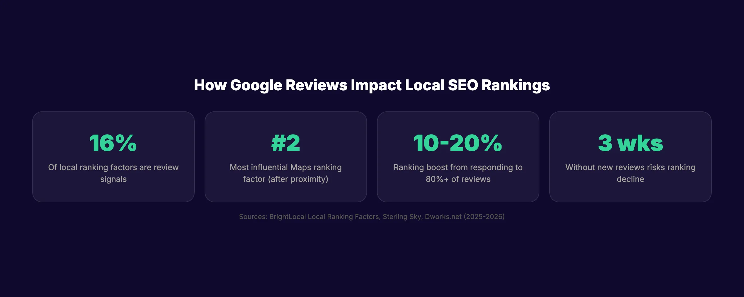 Google reviews SEO impact statistics showing ranking and conversion data