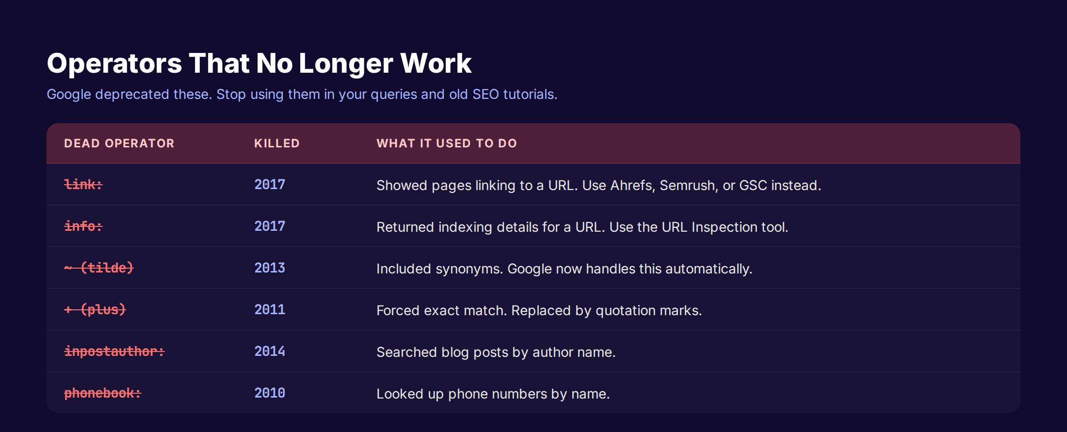 Deprecated Google search operators that no longer work with their retirement years