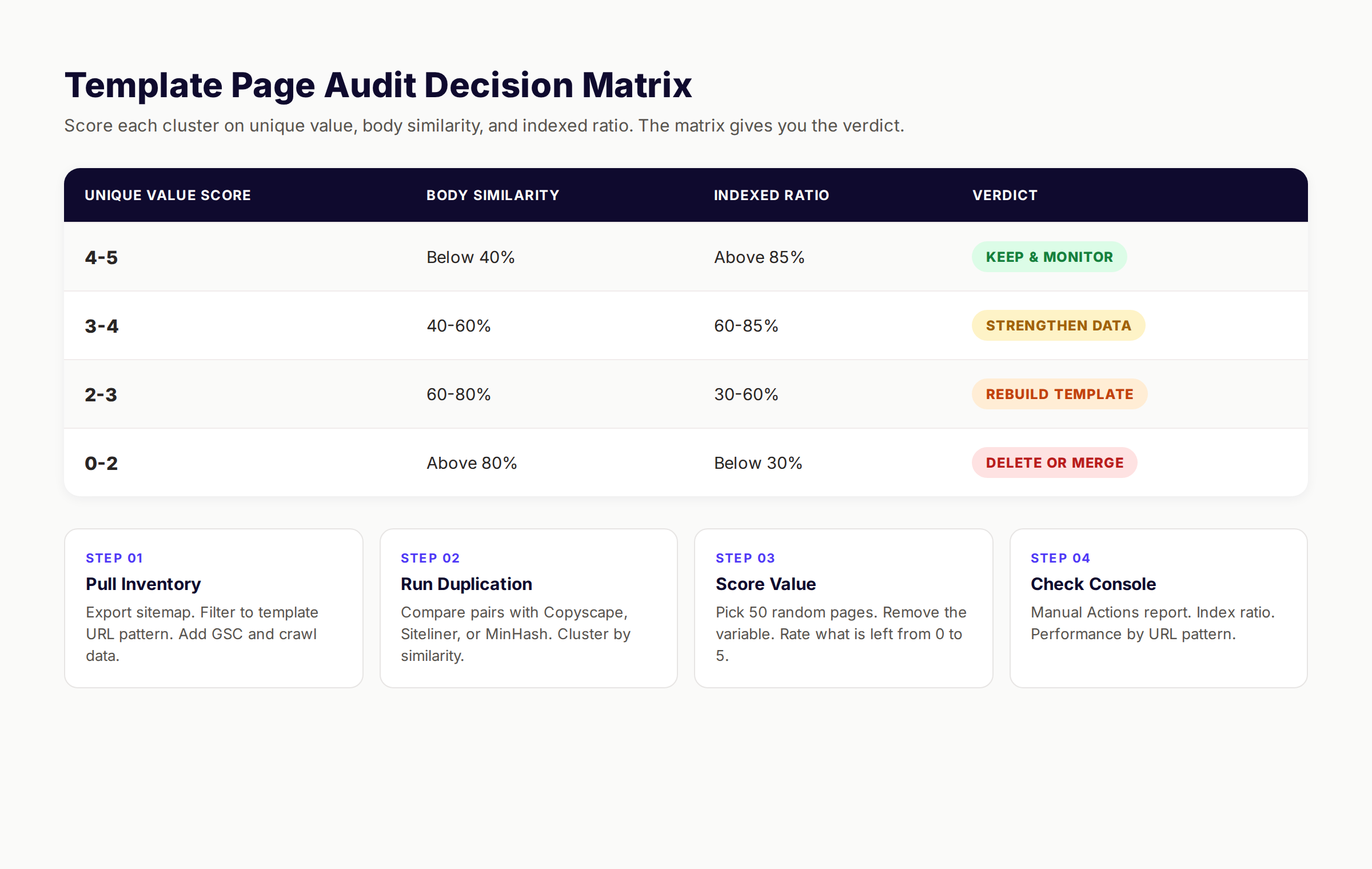 Template page audit decision matrix with four verdict levels