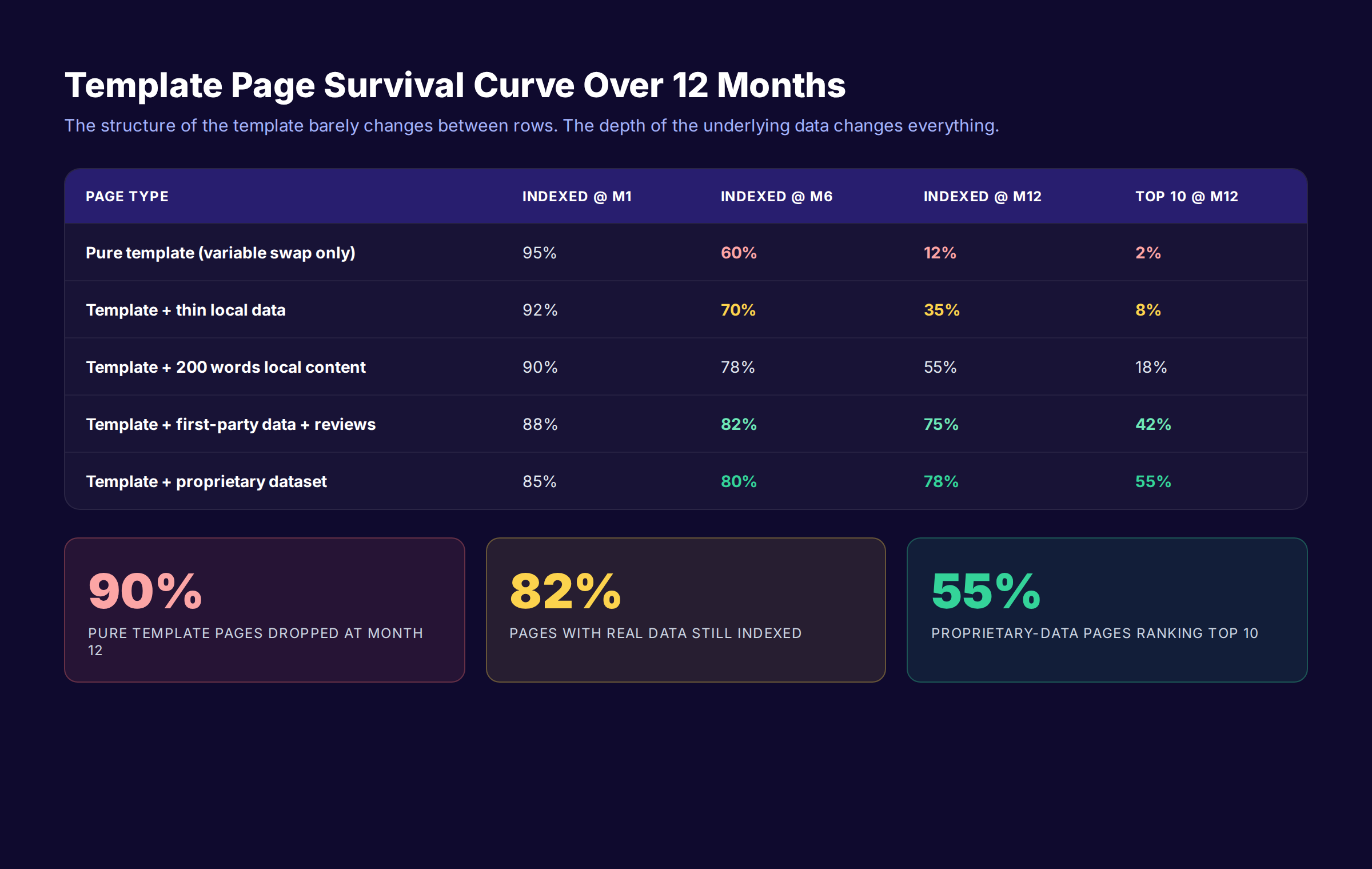 Template page survival curve showing 90% failure rate without proprietary data