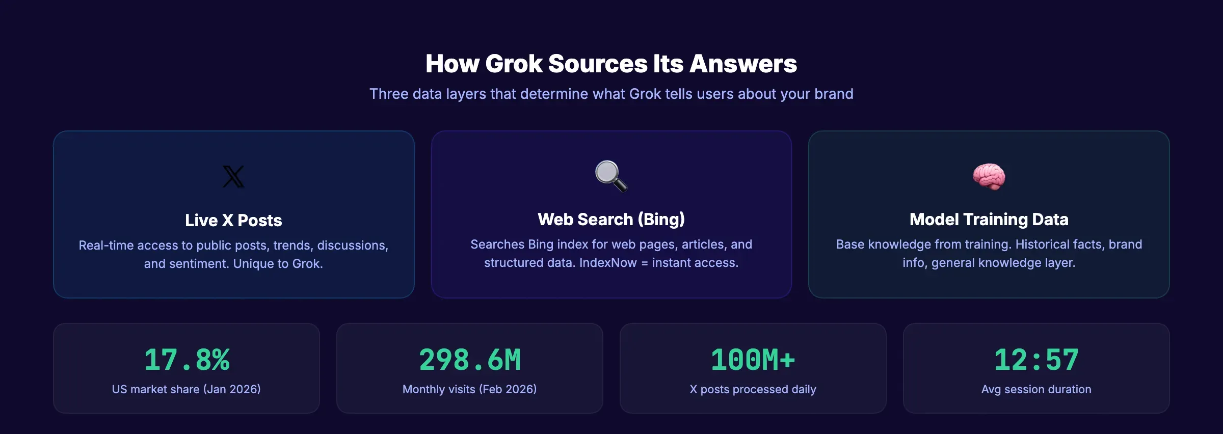How Grok search works and how to optimize for X AI answers