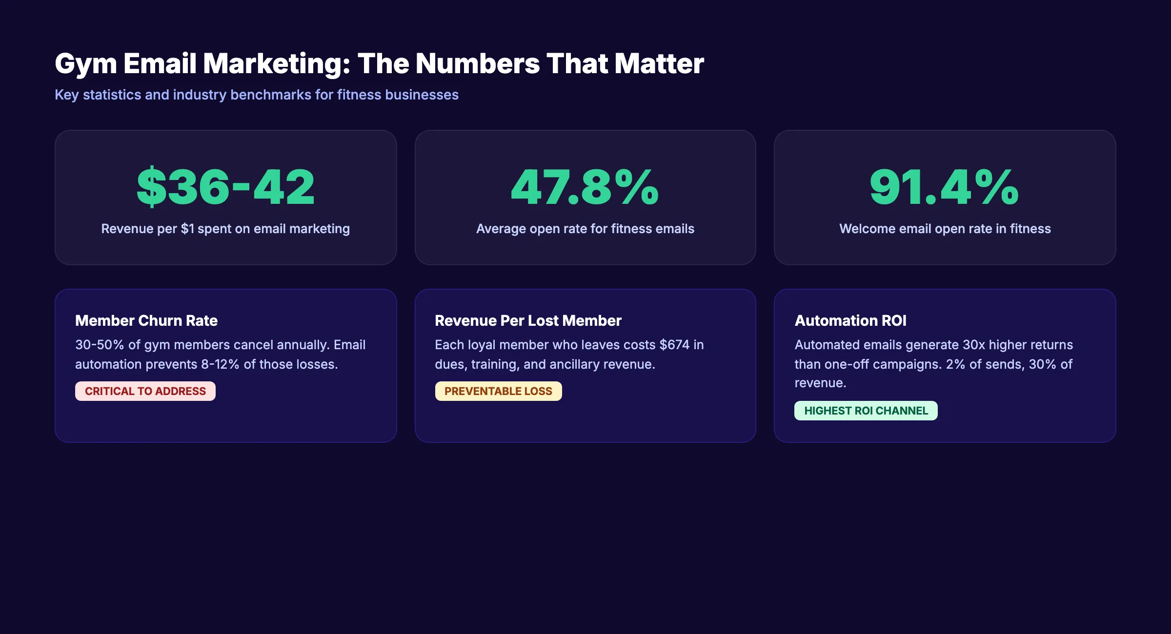 Gym email marketing ROI and industry statistics