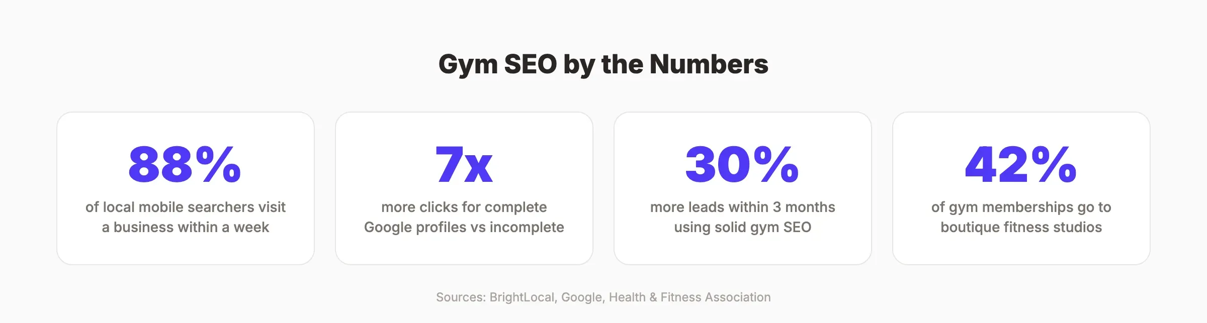 Gym SEO statistics showing search behavior and conversion data