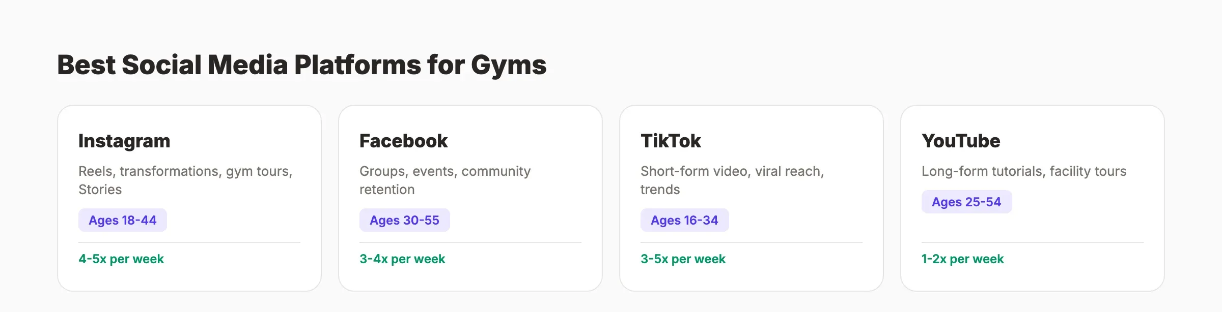 Platform comparison for gym social media showing Instagram, Facebook, TikTok, and YouTube