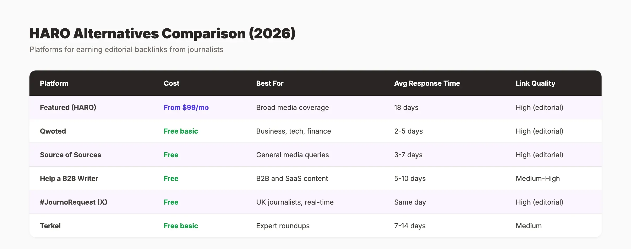 8 HARO alternatives for link building in 2026 with pricing