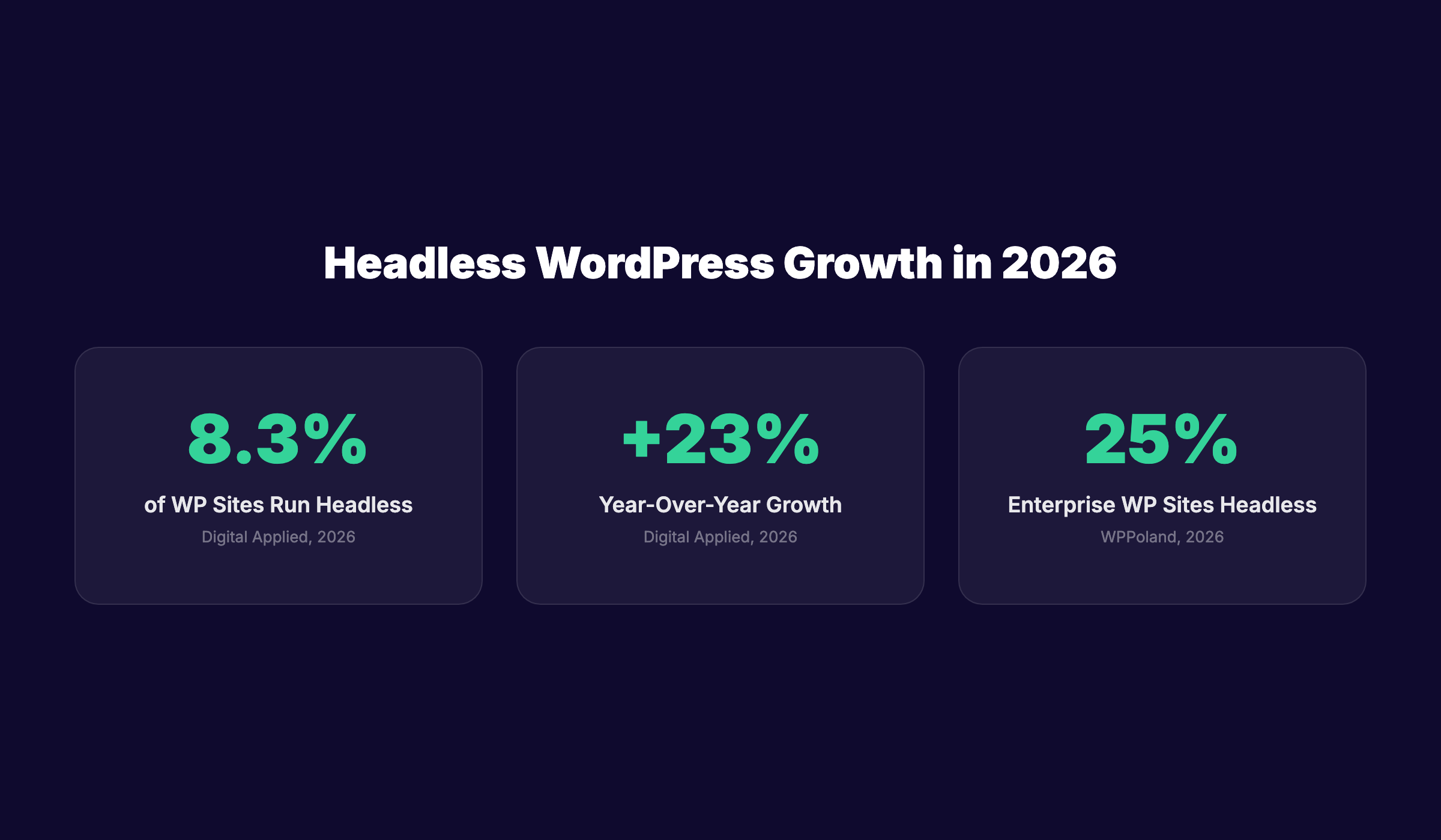 Headless WordPress 2026 adoption statistics showing market share and growth data