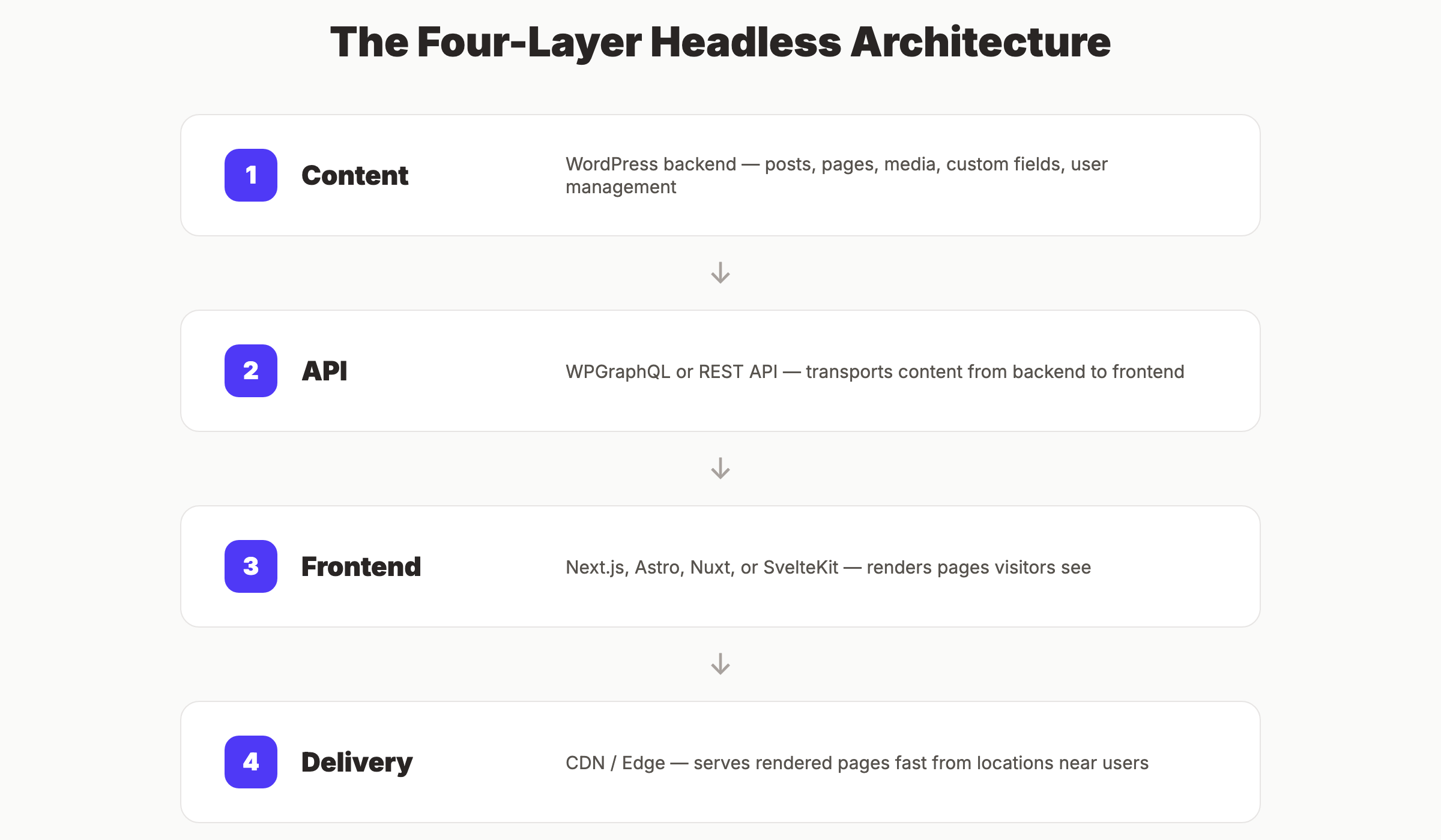Headless WordPress four-layer architecture diagram showing Content, API, Frontend, and Delivery layers