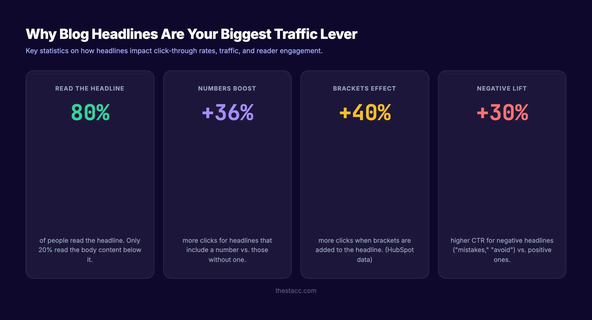 Blog headline impact on click-through rates
