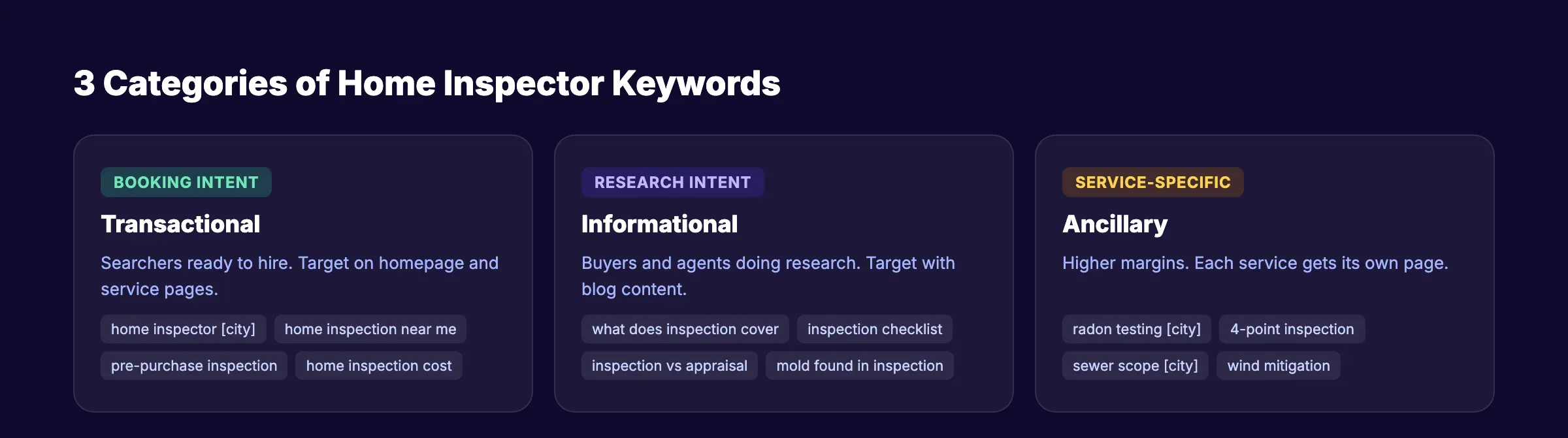 Home inspection keyword categories showing transactional, informational, and ancillary service types
