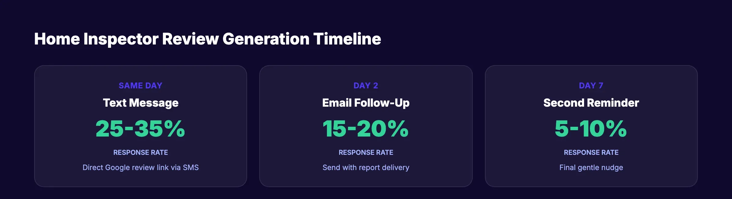 Review generation timeline for home inspectors showing same-day, 2-day, and 1-week follow-ups
