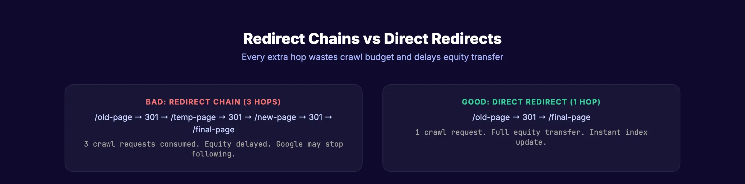 HTTP redirect chain showing equity loss across multiple hops