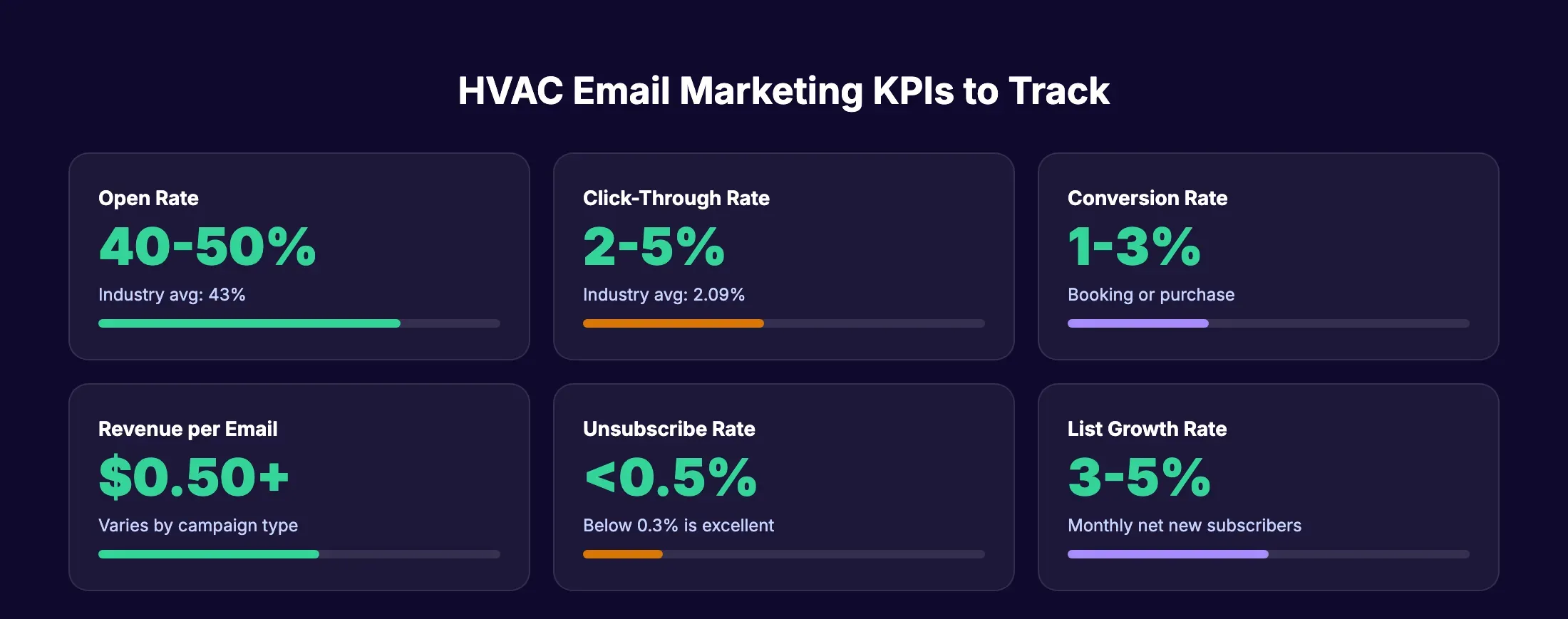 HVAC email marketing KPIs to track