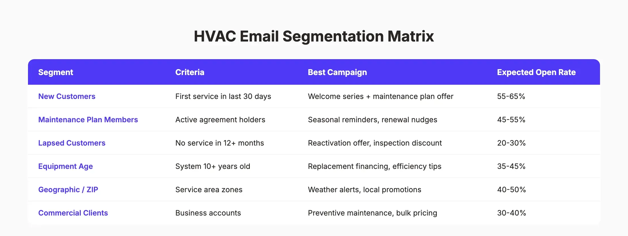 HVAC email segmentation matrix