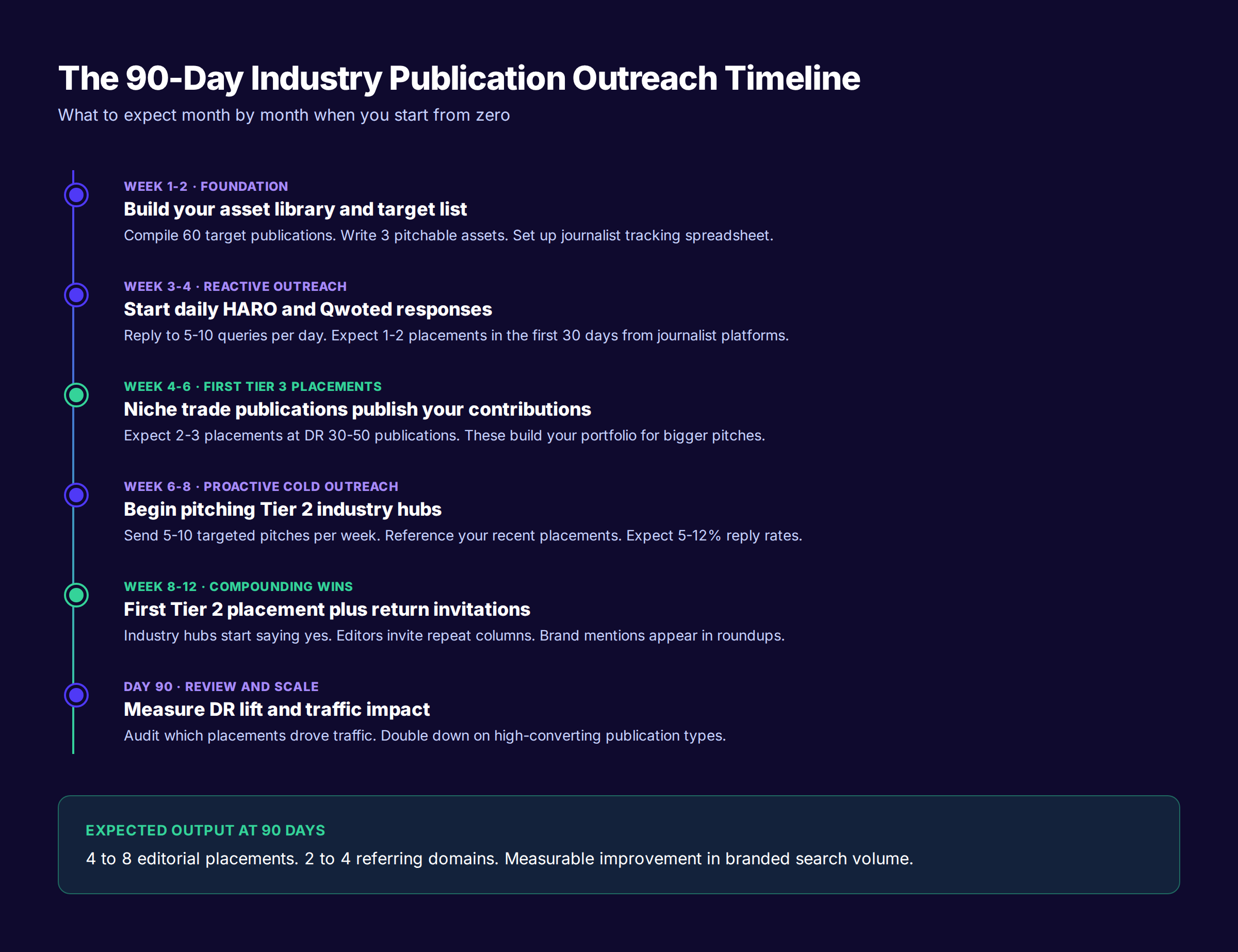 90-day industry publication outreach timeline