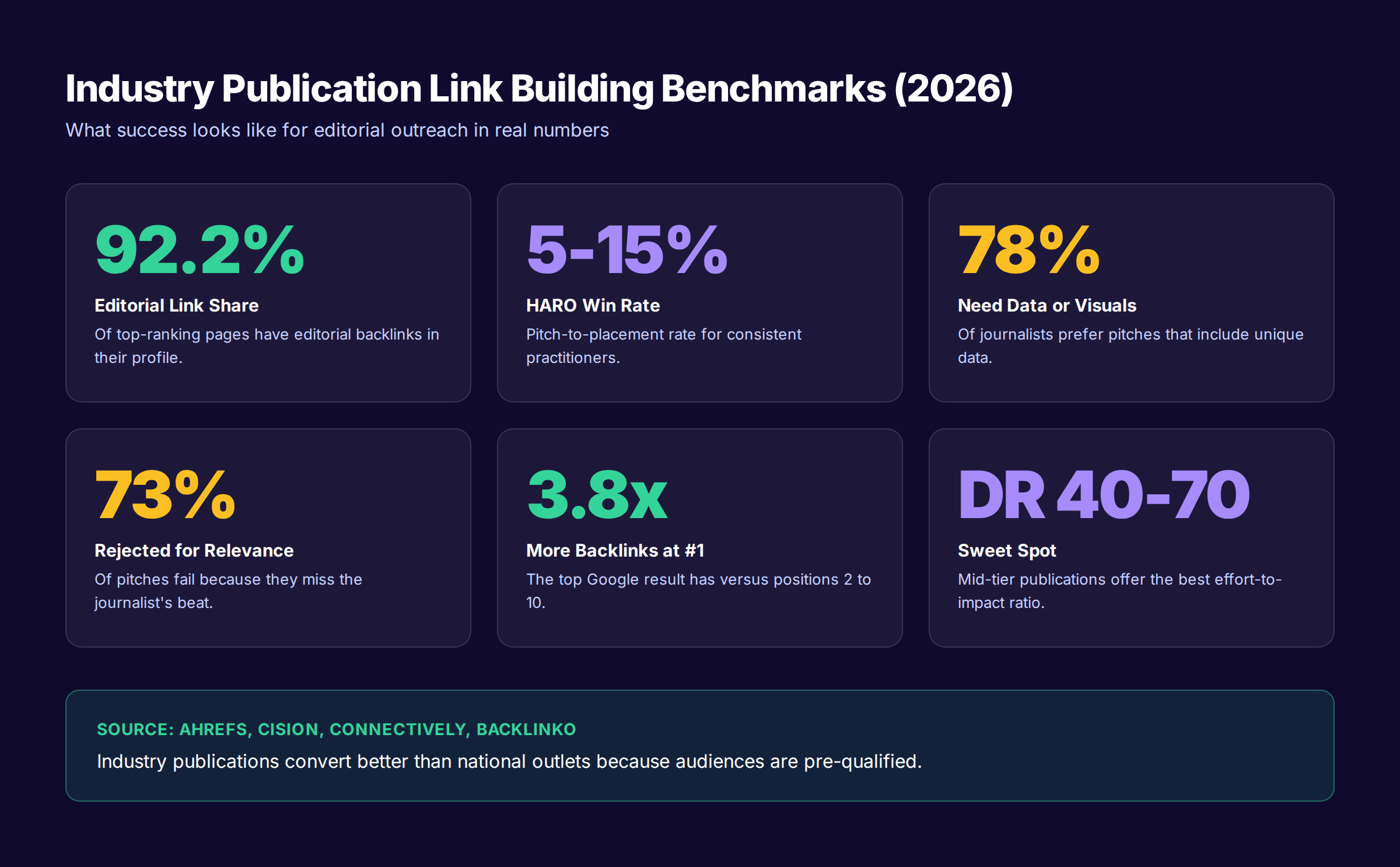 Industry publication link building benchmarks for 2026