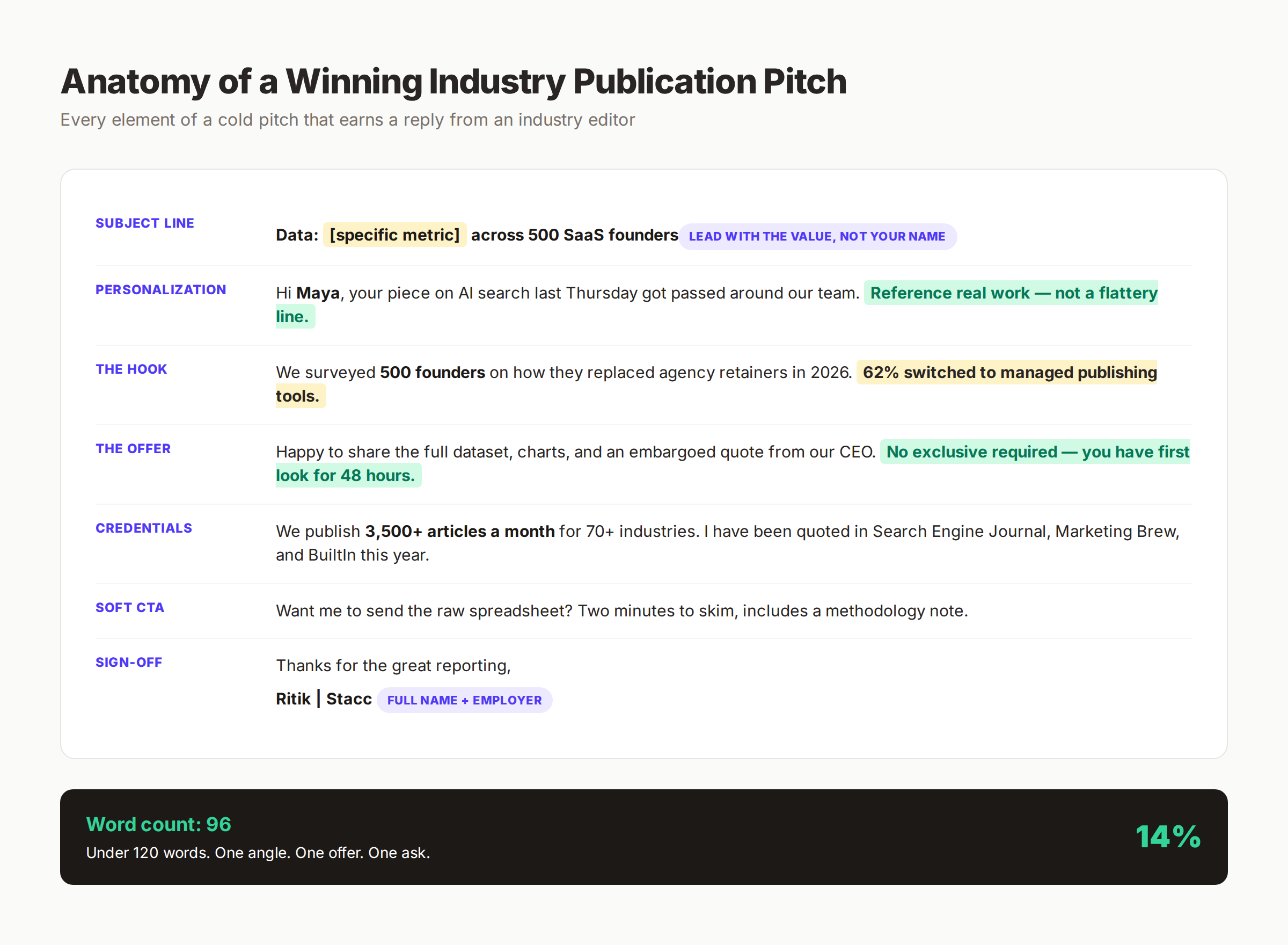 Anatomy of a winning industry publication pitch