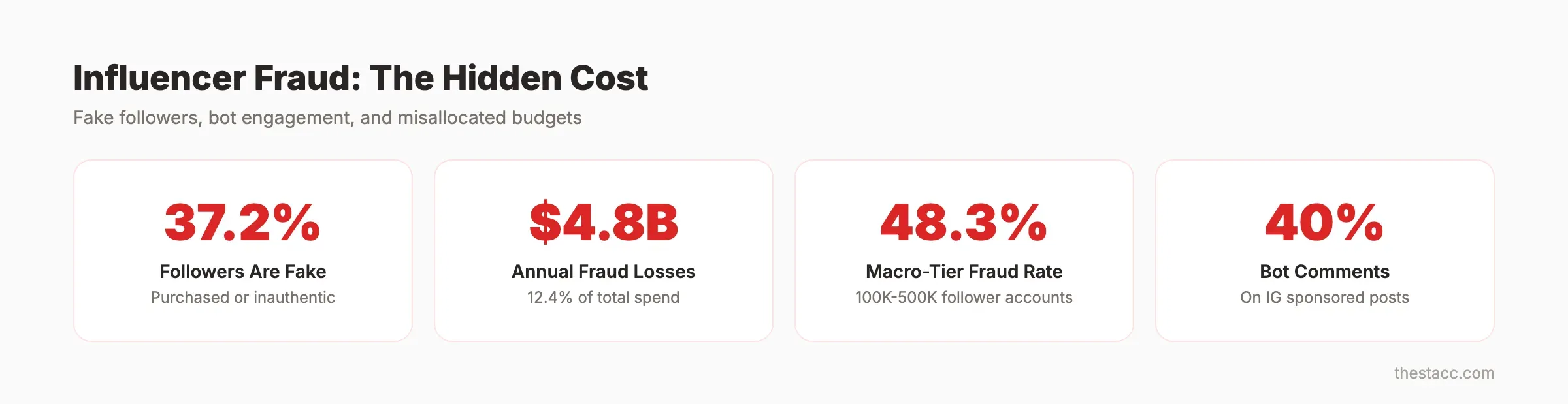 Influencer marketing fraud statistics showing fake follower rates