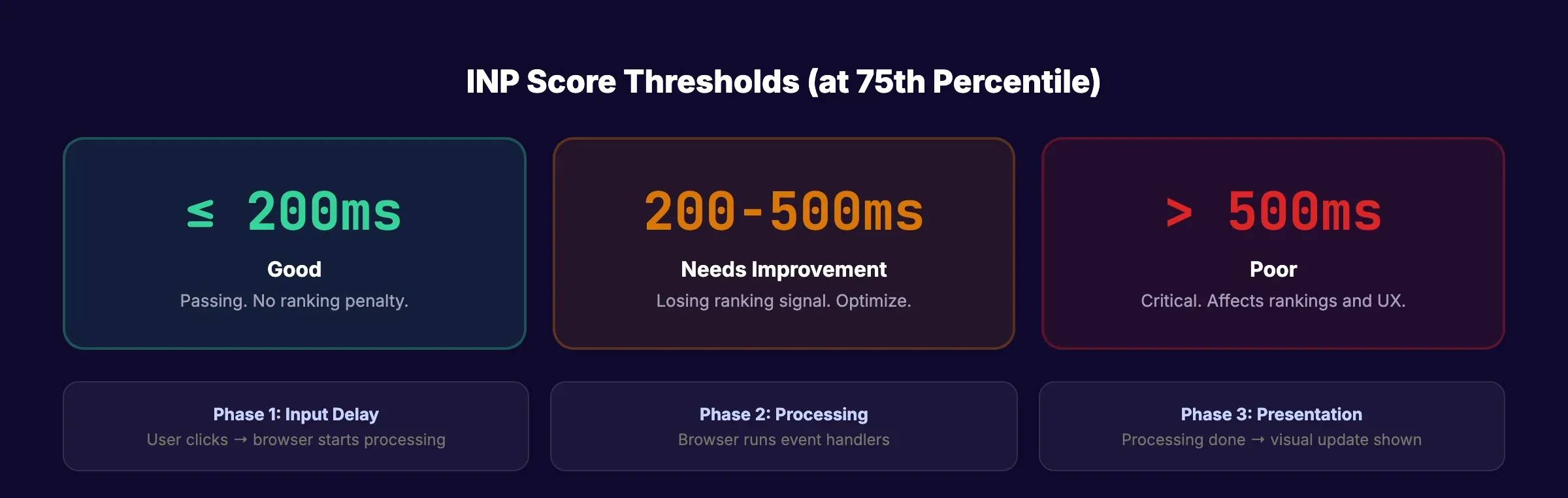 INP Interaction to Next Paint score thresholds and what each means