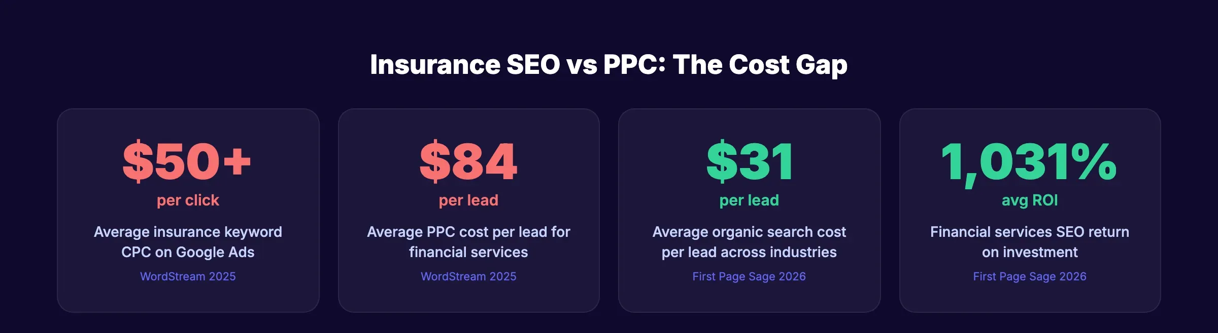 Insurance SEO vs PPC cost comparison showing $50+ CPC vs organic ROI