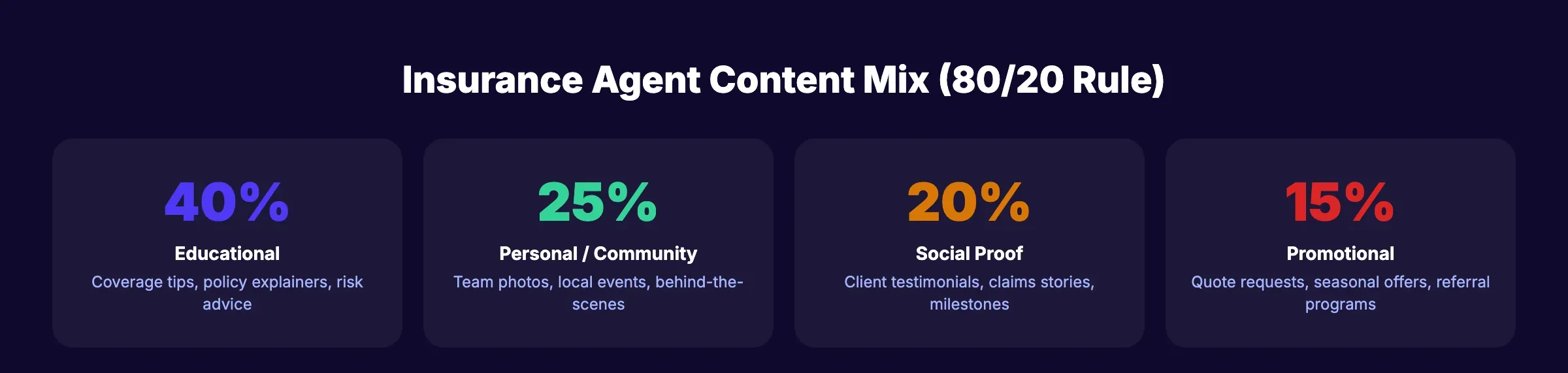 Insurance agent social media content mix following the 80/20 rule