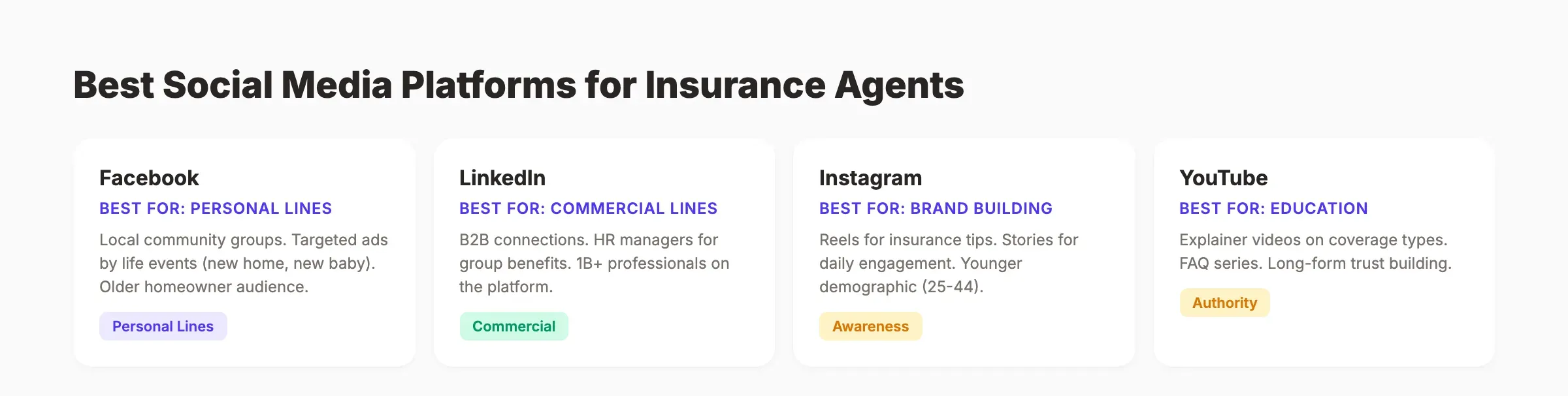 Best social media platforms for insurance agents by line of business