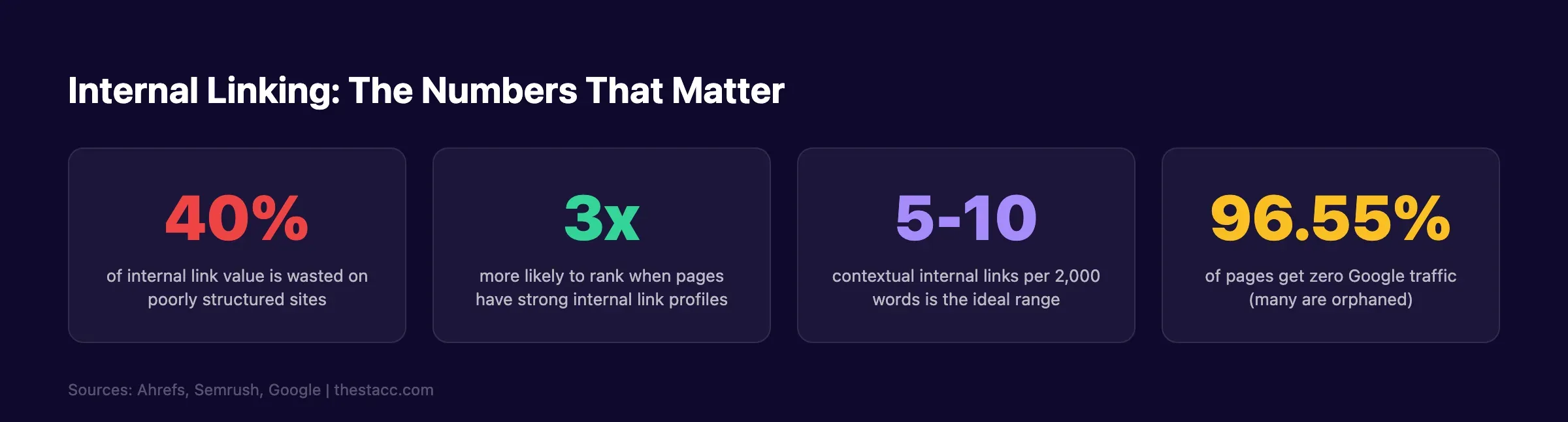 Internal linking statistics for SEO