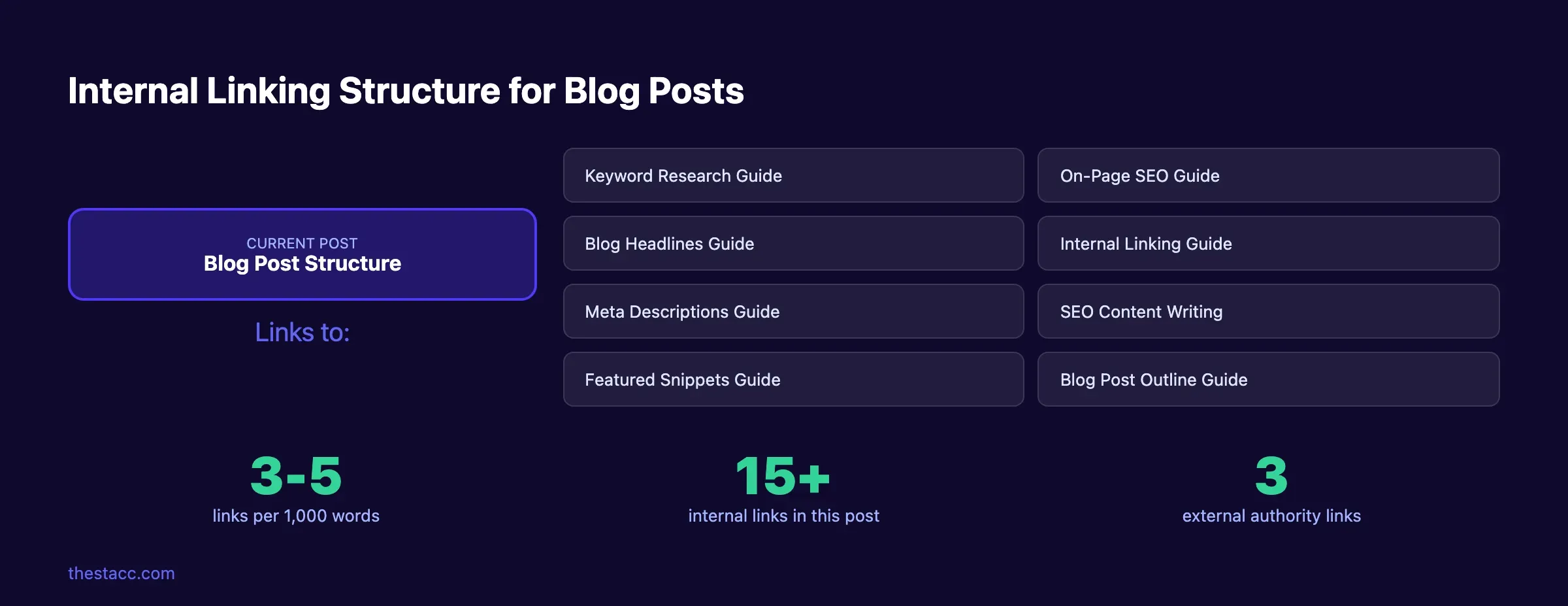 Internal linking structure showing how blog posts connect to build topical authority