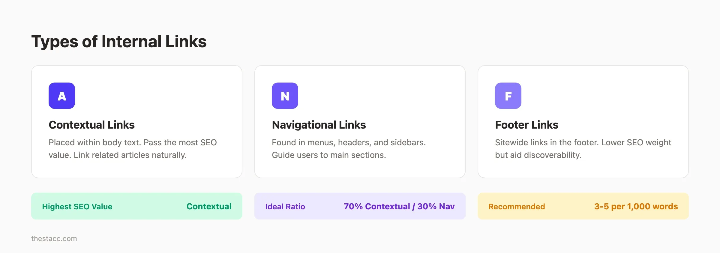 Types of internal links for blog posts