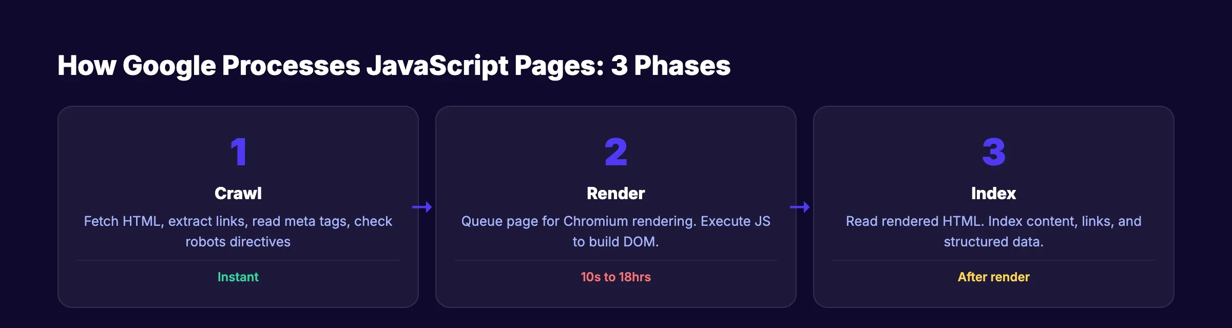 How Google renders JavaScript in 3 phases: crawl, render, and index