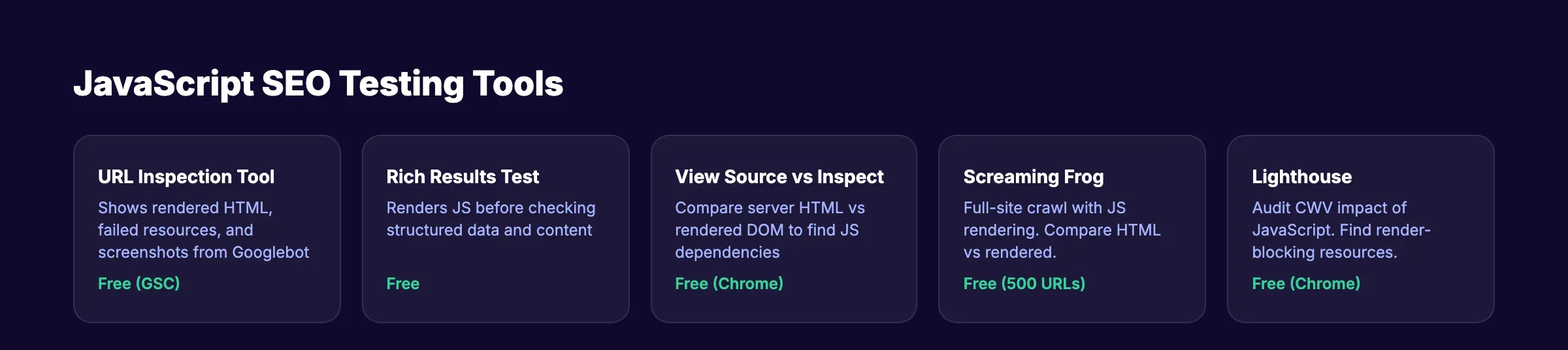 JavaScript SEO testing tools showing URL Inspection, Rich Results Test, and Screaming Frog