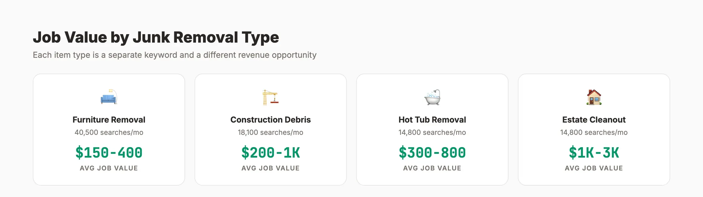 Job value by junk removal type showing estate cleanouts at $1K-3K