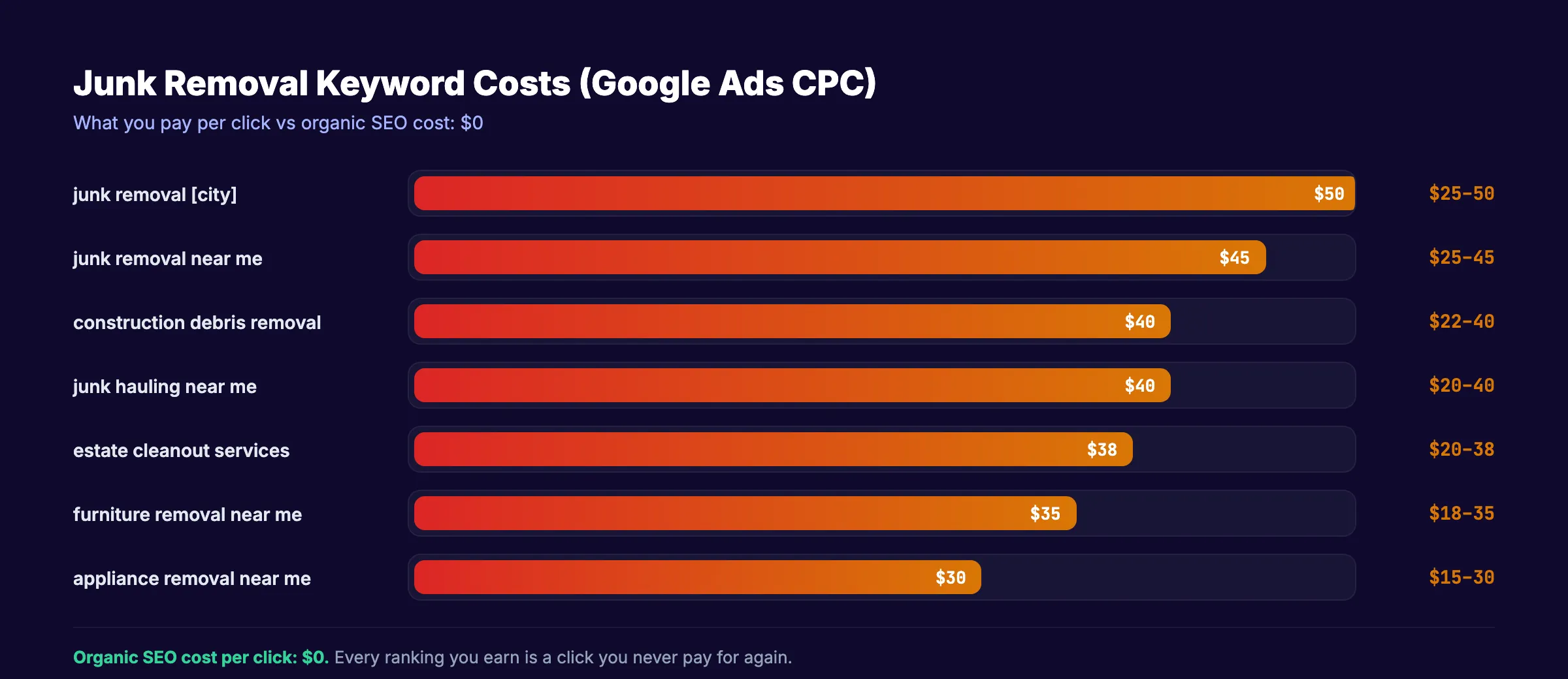 Junk removal keyword CPC comparison showing costs from $15 to $50 per click