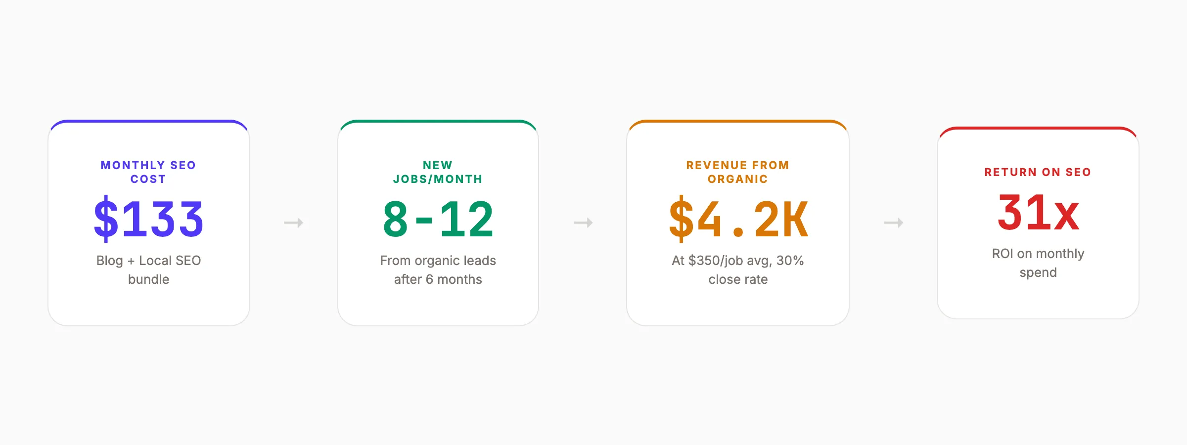 Junk removal SEO ROI showing 31x return on $133 monthly investment